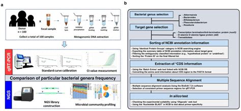 Microorganisms Free Full Text A Qrt Pcr Method Capable Of