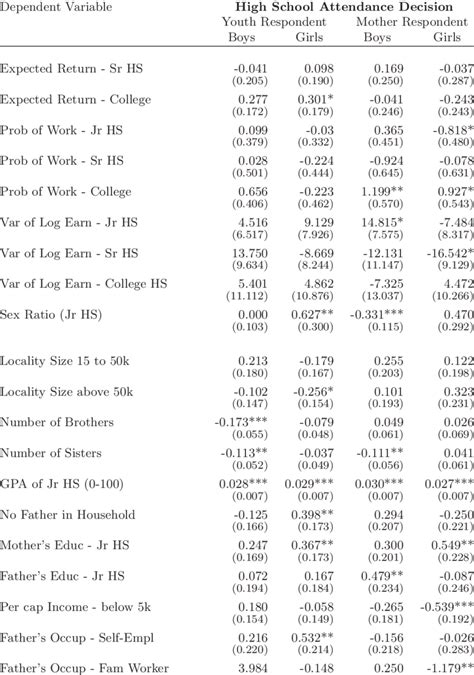 High School Attendance Choice Robustness Excluding Top And Bottom 1