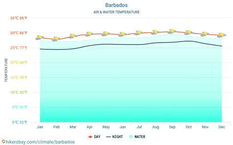 Barbados weather 2021 Climate and weather in Barbados - The best time ...