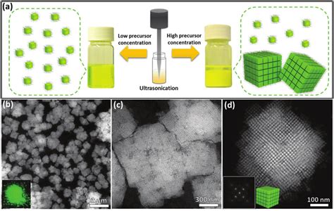 A Schematic Illustration Of The Synthesis Of Cspbbr 3 Perovskite Ncs