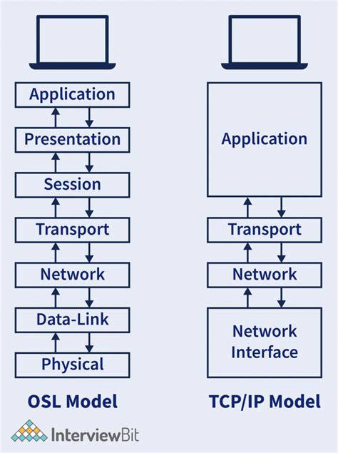 Tcp Ip Model Vs Osi Model Diagram