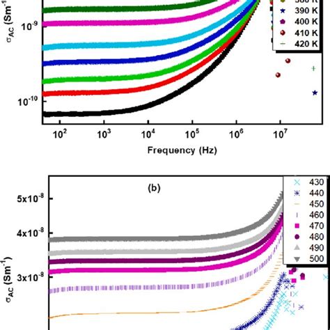 Frequency Dependence Of Ac Conductivity Ac At Different