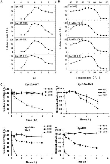 The Property Of Ph Temperature And Thermostability For Xyn10a Wt