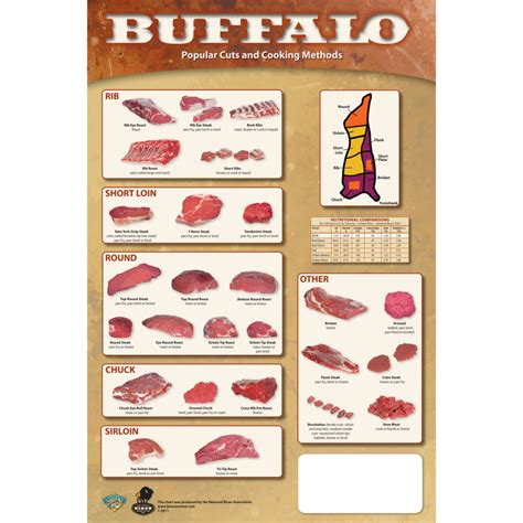 Bison Meat Cut Chart (5 ct.) - National Bison Association