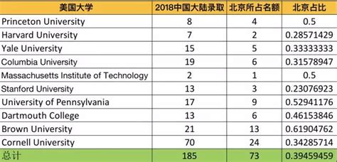 大数据京城国际学校录取结果：2018世界名校录取花落谁家？ 翰林国际教育