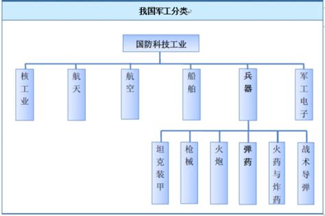 2018年我国军工行业发展现状与产业格局分析观研报告网