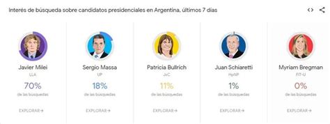 Elecciones Qu Busca La Gente En Google Sobre Los Candidatos