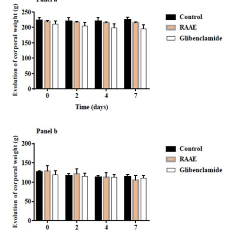 Corporal Weight Change After Once Daily Repeated Oral Administration Of