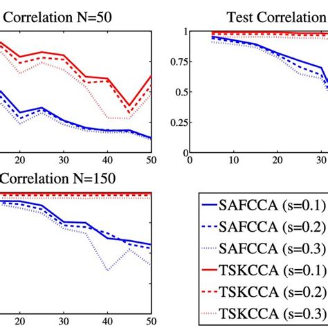 Comparison Of Test Correlation Averaged Over Simulation Runs In Data 1 Download Scientific