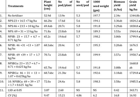 Yield and yield components of common bean as influenced by different... | Download Scientific ...