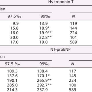 Nt Probnp And Hs Troponin T Levels Above The Th Percentile Increase