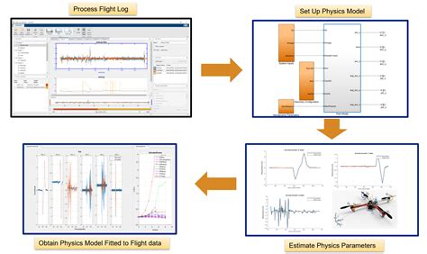 Aerodynamic Parameter Estimation Using Flight Log Data