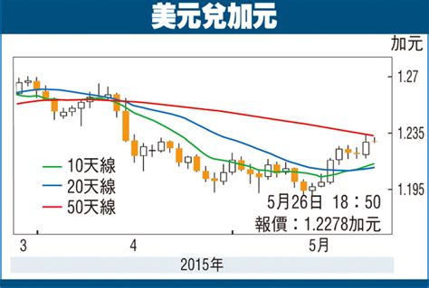 金匯動向：通脹放緩 加元跌勢持續 香港文匯報