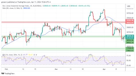 Nasdaq Index Sp500 Dow Jones Forecasts Major Indices Rebound Amid