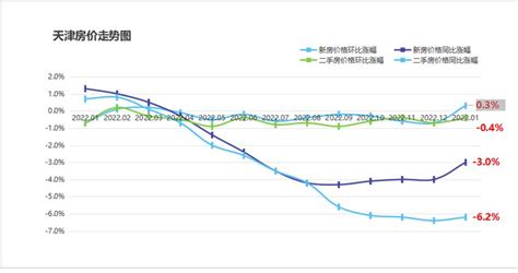 2023年天津房价是涨是跌？天津房价走势图 天津西青吉屋网