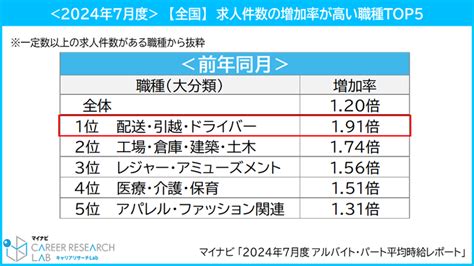 2024年7月度 アルバイト・パート平均時給レポート マイナビキャリアリサーチlab