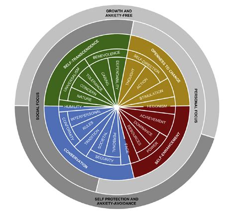 Basic Human Values Circumplex Model Image Taken From Giménez August