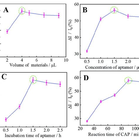 The Optimization Of A The Volume Of Aunpspcs B The Concentration