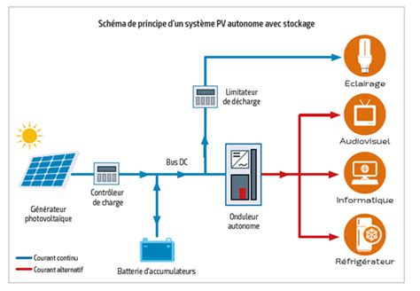 Systèmes Photovoltaïques Autonomes Solaire Sans Frontières