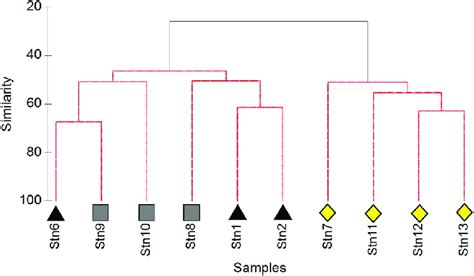 Hierarchical Cluster Analysis Based On Bray Curtis Dissimilarity Of