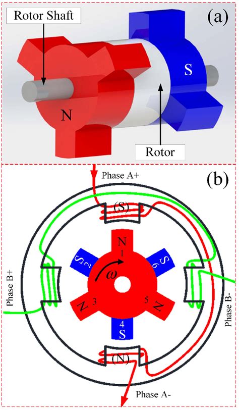 A Rotor Of The Hybrid Stepper Motor B Energizing Sequences For