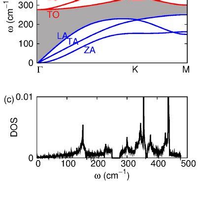 Color Online Phonon Band Structure Of Monolayer MoS 2 A Left