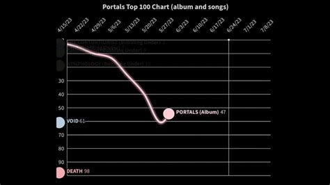 Melanie Martinez Billboard Chart History Portals Era All Bubbling