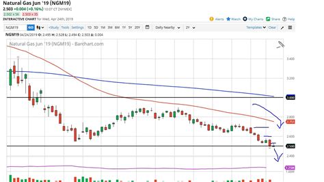 Natural Gas Technical Analysis For April By Fxempire Youtube