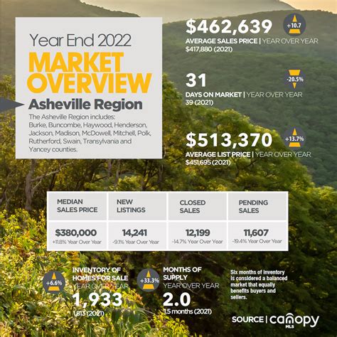 2022 Year End Asheville Region Market Stats Canopy Grab And Grow Marketing