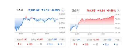 국내 주식 장마감 정리 관심종목 특징주230209알리바바2차전지꿈비딥노이드웅진 네이버 블로그