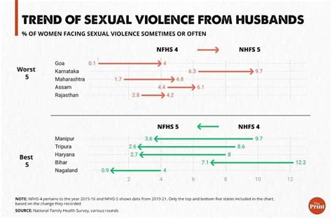 39 Indian Women Who Were Ever Married Reported Sexual Violence From Spouse 97 In Karnataka