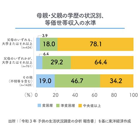 子どもの貧困､内閣府｢初の全国調査｣で見えた悲痛な実態 文化資本の獲得や多様な経験する機会も限定的 東洋経済education×ict