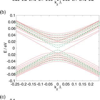 A The Dispersion Relations For A Bi2Te3 Nanowire Of Radius 500 A