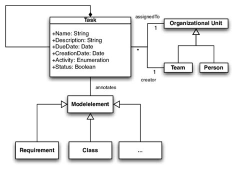 Class Diagram Showing The Detailed Task Model Of The Rational Based Download Scientific Diagram