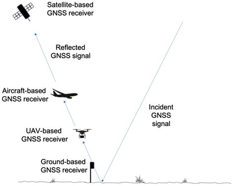 Remote Sensing Free Full Text Latest Advances In The Global