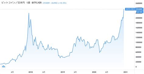 ビットコイン230万円突破 3年ぶりの最高値更新 Itmedia ビジネスオンライン