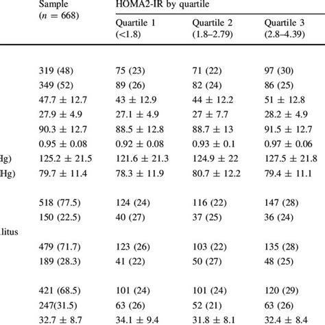 Insulin Resistance Homa2 Ir By Quartiles And Factors Analyzed