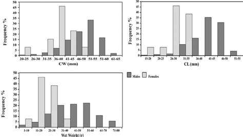 Size Frequency Distribution Of Males And Females Download Scientific Diagram