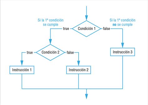 Estructura Condicional Anidada Idea E Inspiraci N