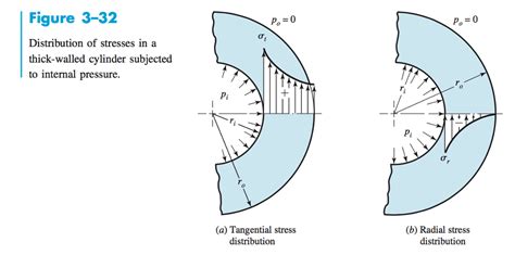 Solved Draw The Radial And Tangential Stress Disributions Chegg