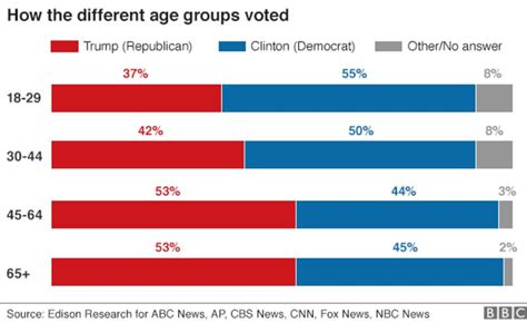 Reality Check Who Voted For Donald Trump Bbc News