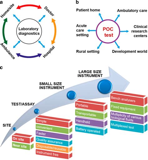 Schematic Illustration Of Amr Diagnostic Landscape A Description Of