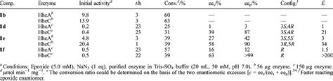 Results of halohydrin dehalogenase catalysed azidolysis of ...