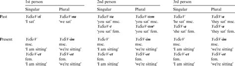 Hebrew Verb Forms By Tense Number Person And Gender Download Table