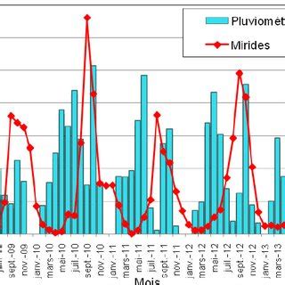 Variations Mensuelle Des Populations Des Mirides Du Cacaoyer Et Des