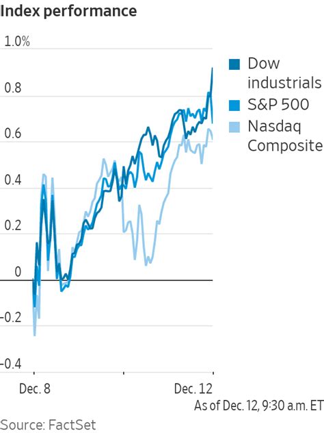 How Markets Are Reacting to the CPI Report, in Five Charts