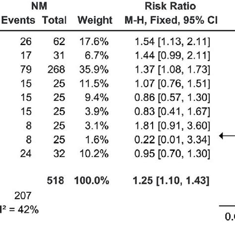 Forest Plots Of Comparisons Ct Versus Nm Outcomes Bleeding