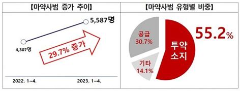 마약범죄 특수본에 국방부·해경·국정원 합류전담인력 840명→974명 네이트 뉴스