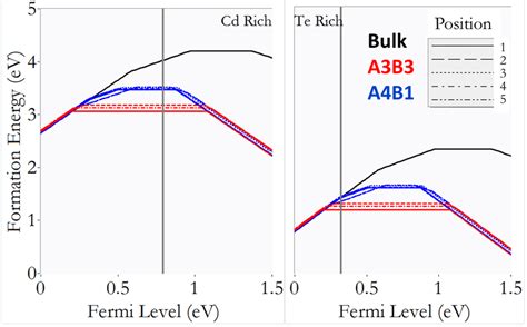 Defect Formation Plot For Tecd Bulk Calculations Show Much Higher