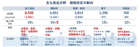 【値上げ】ビールや清涼飲料も食品値上げ、10月 今年最大の「値上げラッシュ第三波」が家計を襲う。家計負担は食品だけで”年間 円” 賢い